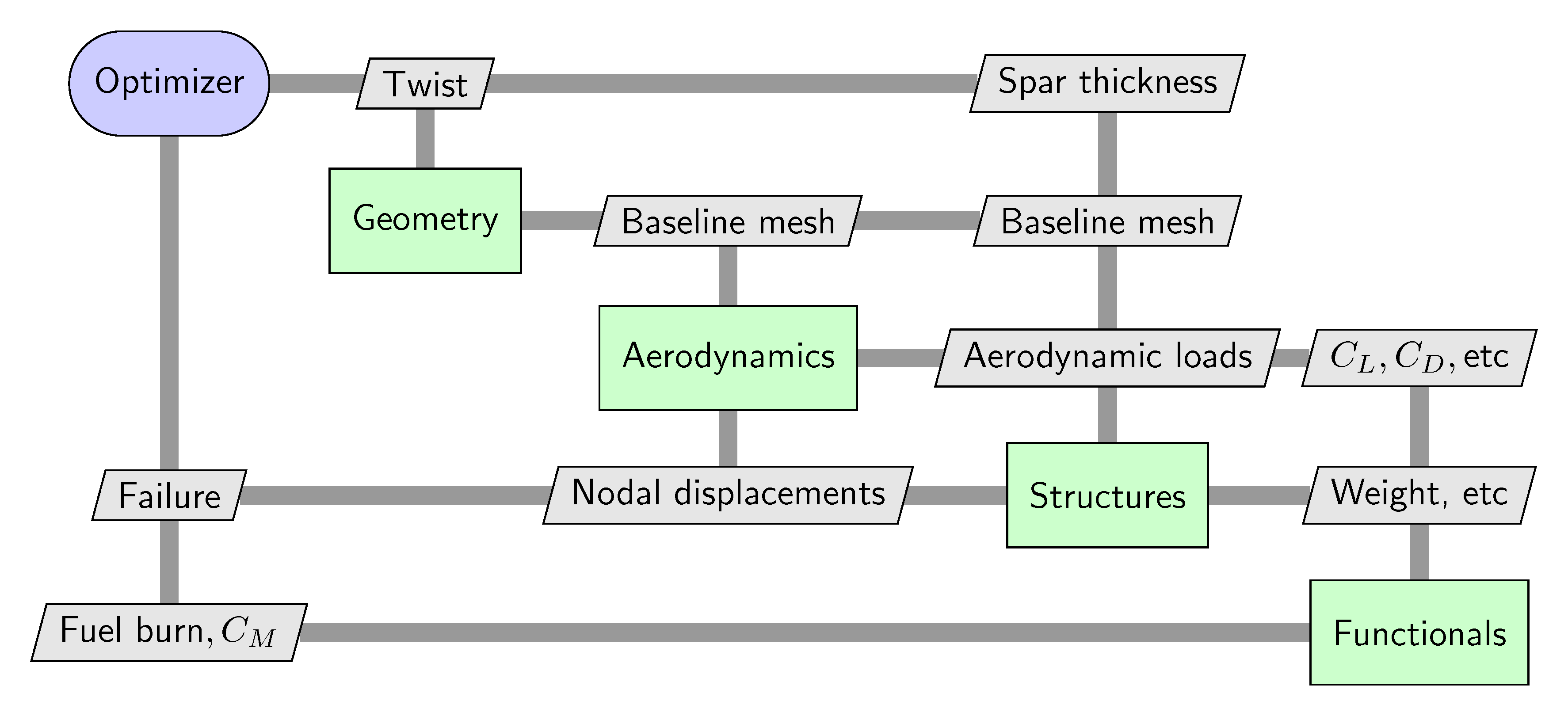 sample XDSM of aerostructural system